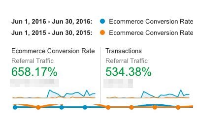 How We Increased Conversions 658% with a Mobile-Friendly Design